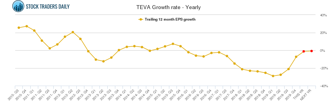 TEVA Growth rate - Yearly