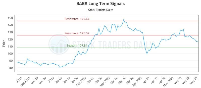 BABA Long Term Analysis for May 30 2025