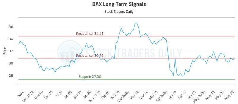 BAX Long Term Analysis for May 30 2025 BAX Long Term Analysis for May 30 2025