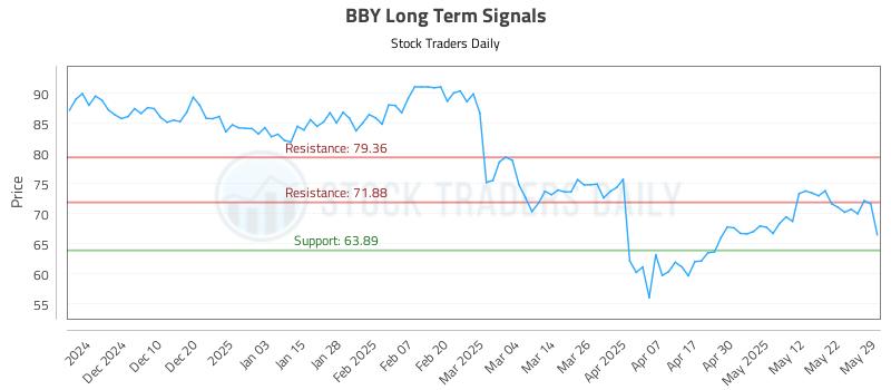 BBY Long Term Analysis for May 30 2025 BBY Long Term Analysis for May 30 2025
