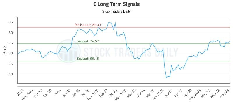 C Long Term Analysis for May 30 2025 C Long Term Analysis for May 30 2025
