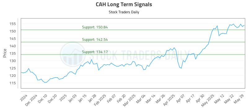 CAH Long Term Analysis for May 30 2025 CAH Long Term Analysis for May 30 2025