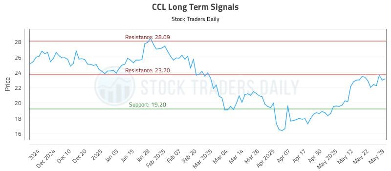 CCL Long Term Analysis for May 30 2025 CCL Long Term Analysis for May 30 2025