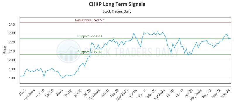 CHKP Long Term Analysis for May 30 2025 CHKP Long Term Analysis for May 30 2025