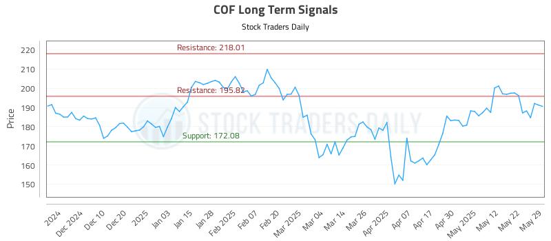 COF Long Term Analysis for May 30 2025 COF Long Term Analysis for May 30 2025