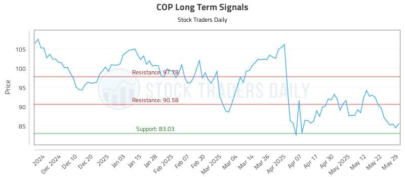 COP Long Term Analysis for May 30 2025 COP Long Term Analysis for May 30 2025