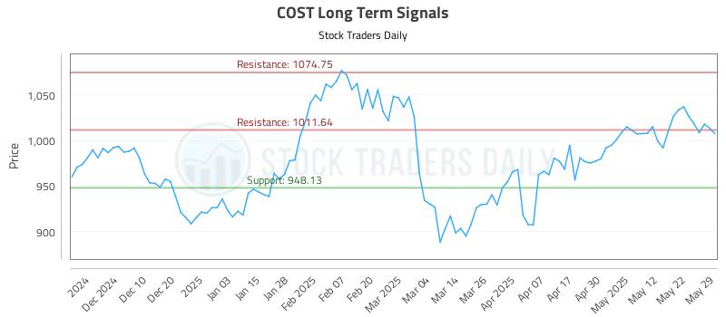 COST Long Term Analysis for May 30 2025 COST Long Term Analysis for May 30 2025
