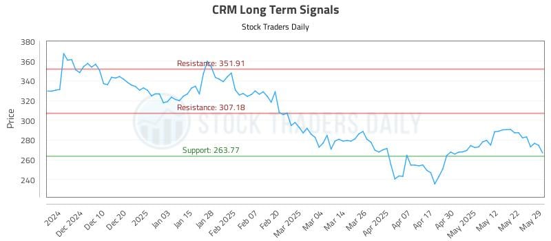 CRM Long Term Analysis for May 30 2025