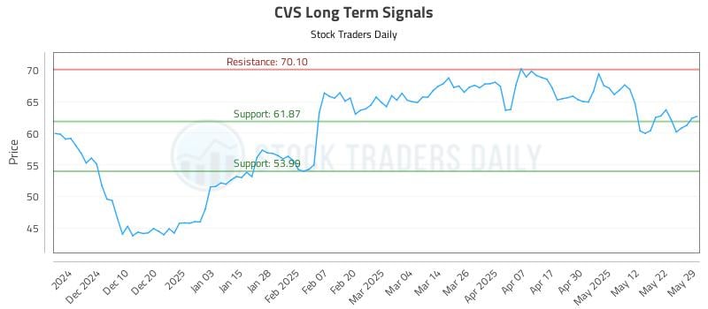 CVS Long Term Analysis for May 30 2025 CVS Long Term Analysis for May 30 2025