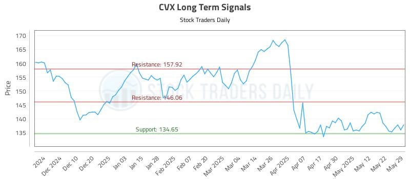 CVX Long Term Analysis for May 30 2025 CVX Long Term Analysis for May 30 2025