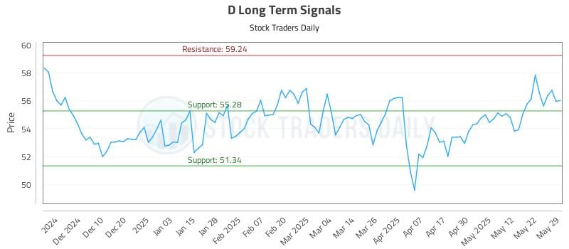 D Long Term Analysis for May 30 2025 D Long Term Analysis for May 30 2025