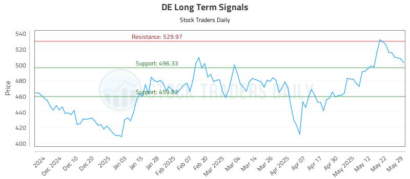 DE Long Term Analysis for May 30 2025