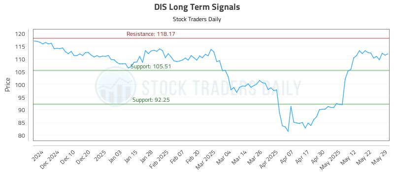 DIS Long Term Analysis for May 30 2025 DIS Long Term Analysis for May 30 2025