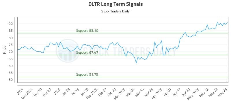 DLTR Long Term Analysis for May 30 2025 DLTR Long Term Analysis for May 30 2025
