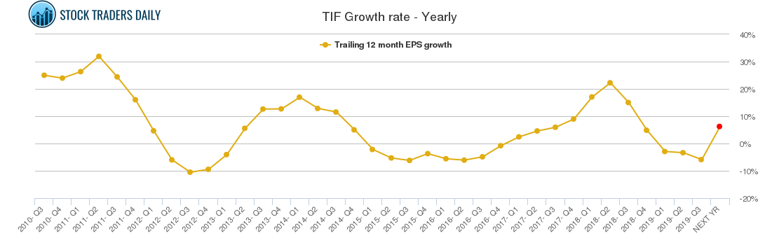 TIF Growth rate - Yearly