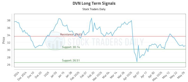DVN Long Term Analysis for May 30 2025 DVN Long Term Analysis for May 30 2025