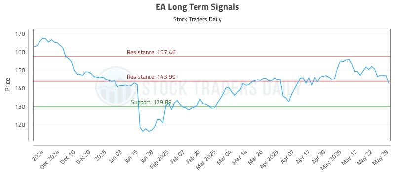 EA Long Term Analysis for May 30 2025