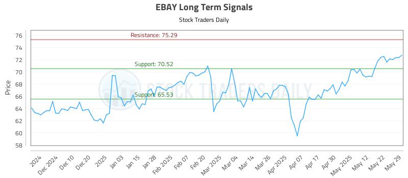 EBAY Long Term Analysis for May 30 2025