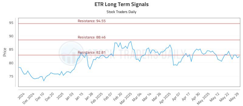 ETR Long Term Analysis for May 30 2025