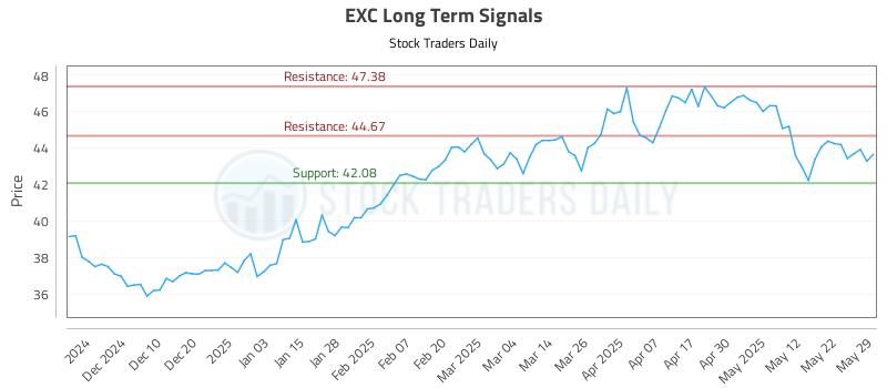 EXC Long Term Analysis for May 30 2025