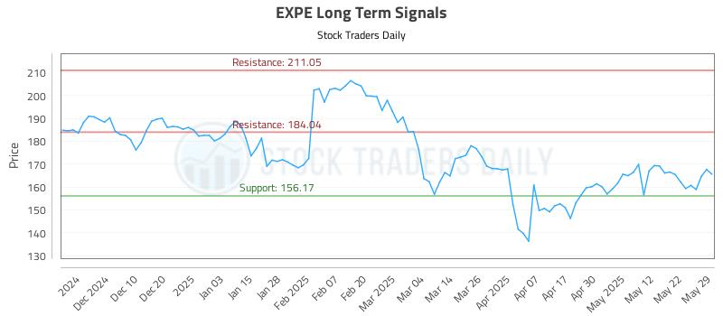 EXPE Long Term Analysis for May 30 2025 EXPE Long Term Analysis for May 30 2025