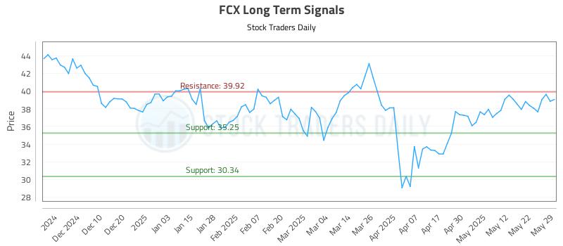 FCX Long Term Analysis for May 30 2025 FCX Long Term Analysis for May 30 2025