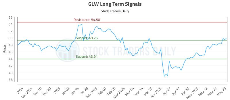 GLW Long Term Analysis for May 30 2025 GLW Long Term Analysis for May 30 2025