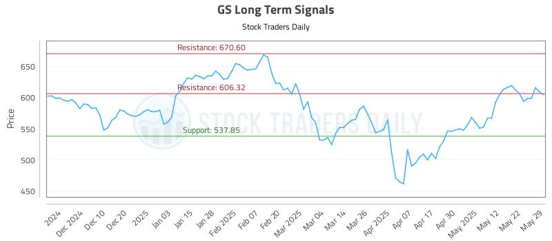 GS Long Term Analysis for May 30 2025 GS Long Term Analysis for May 30 2025