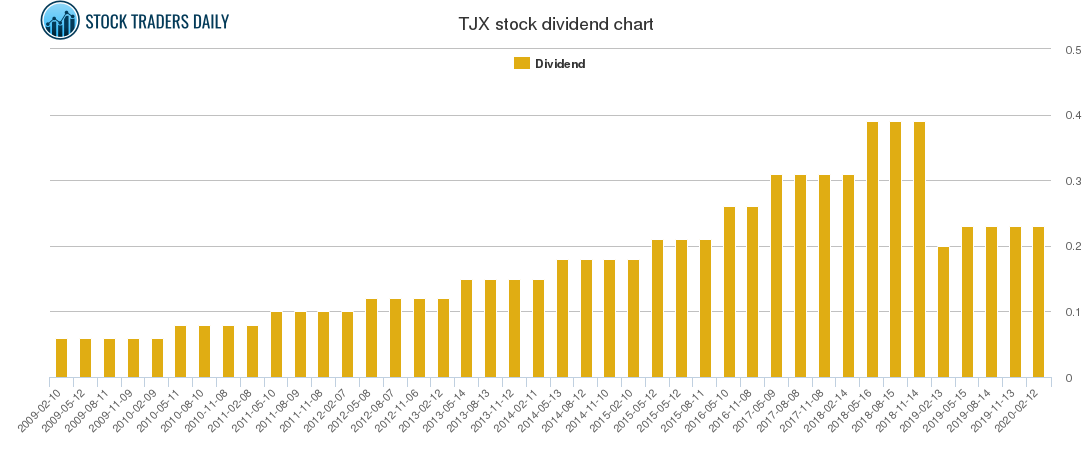 TJX Dividend Chart