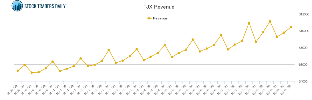 TJX Revenue chart