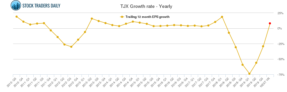 TJX Growth rate - Yearly