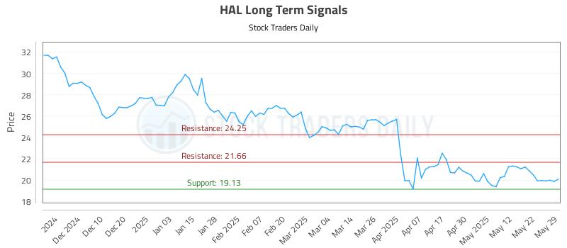 HAL Long Term Analysis for May 30 2025 HAL Long Term Analysis for May 30 2025