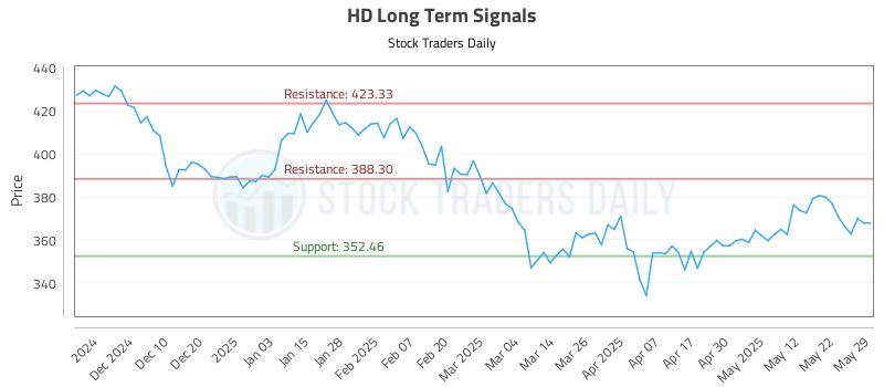 HD Long Term Analysis for May 30 2025