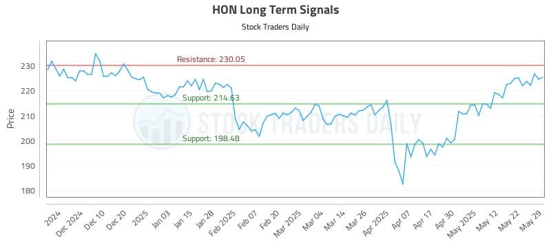 HON Long Term Analysis for May 30 2025 HON Long Term Analysis for May 30 2025