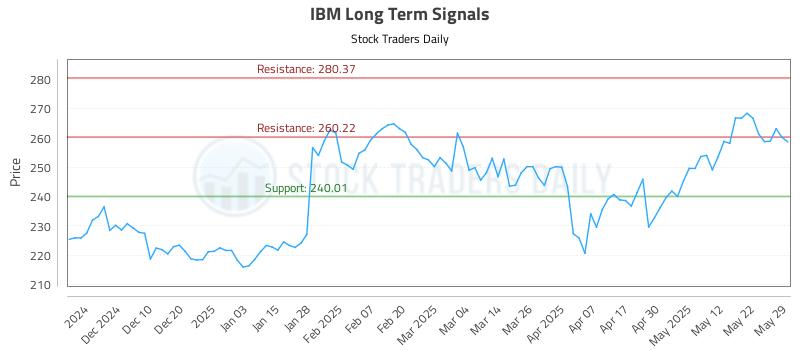 IBM Long Term Analysis for May 30 2025 IBM Long Term Analysis for May 30 2025