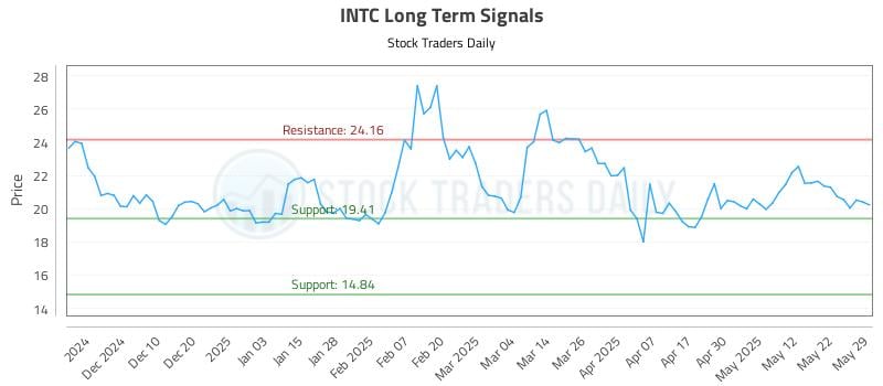 INTC Long Term Analysis for May 30 2025 INTC Long Term Analysis for May 30 2025
