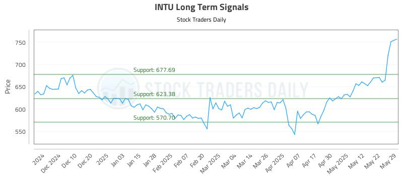 INTU Long Term Analysis for May 30 2025 INTU Long Term Analysis for May 30 2025