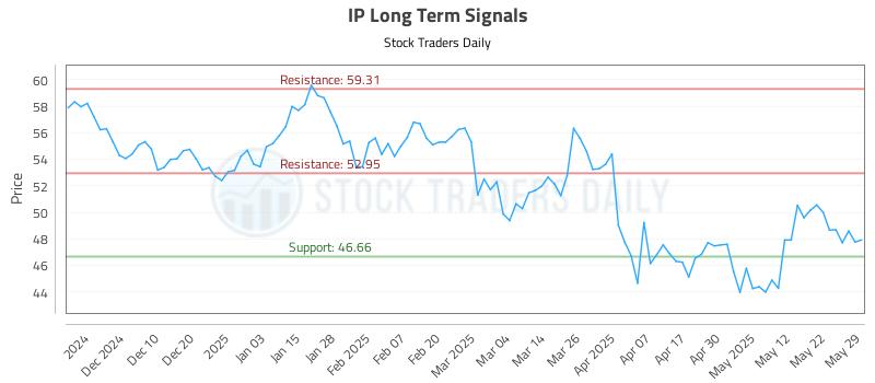 IP Long Term Analysis for May 30 2025