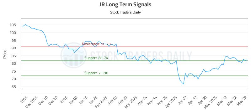 IR Long Term Analysis for May 30 2025 IR Long Term Analysis for May 30 2025