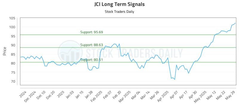JCI Long Term Analysis for May 30 2025 JCI Long Term Analysis for May 30 2025