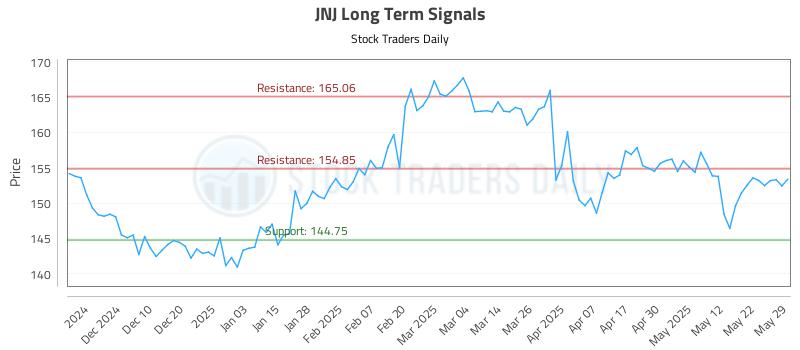 JNJ Long Term Analysis for May 30 2025 JNJ Long Term Analysis for May 30 2025