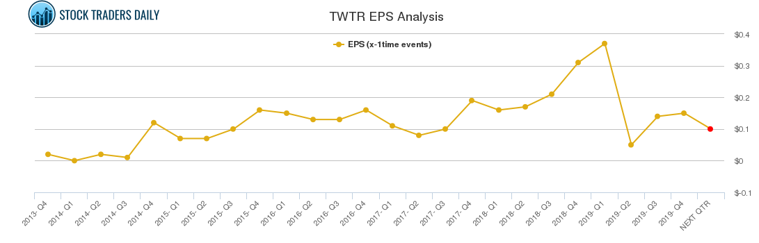 TWTR EPS Analysis