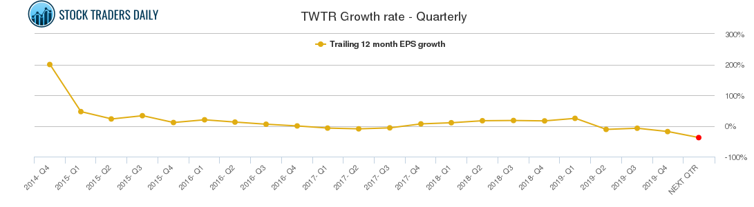 TWTR Growth rate - Quarterly