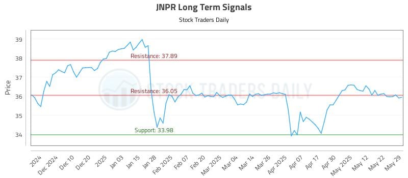 JNPR Long Term Analysis for May 30 2025 JNPR Long Term Analysis for May 30 2025
