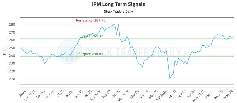 JPM Long Term Analysis for May 30 2025 JPM Long Term Analysis for May 30 2025