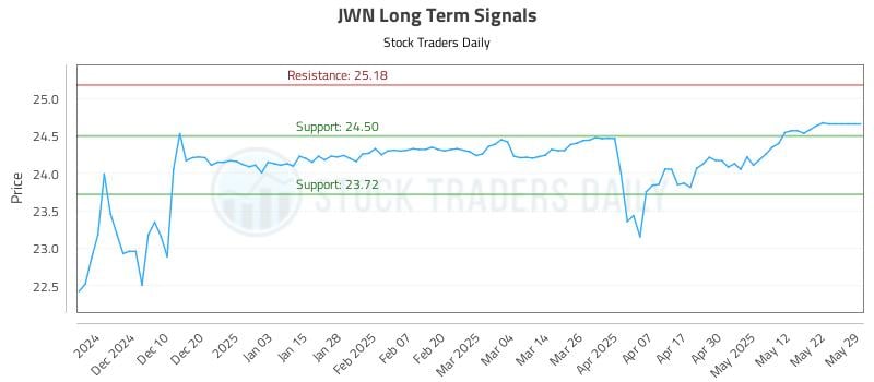 JWN Long Term Analysis for May 30 2025 JWN Long Term Analysis for May 30 2025