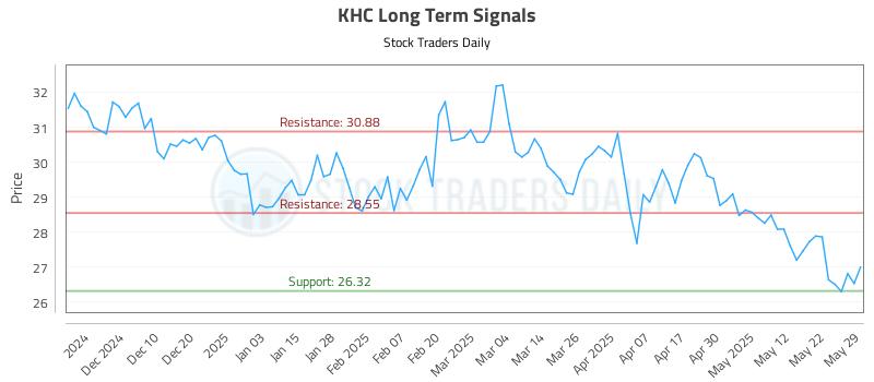 KHC Long Term Analysis for May 30 2025 KHC Long Term Analysis for May 30 2025