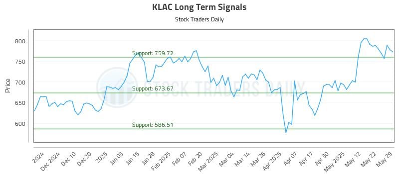 KLAC Long Term Analysis for May 30 2025