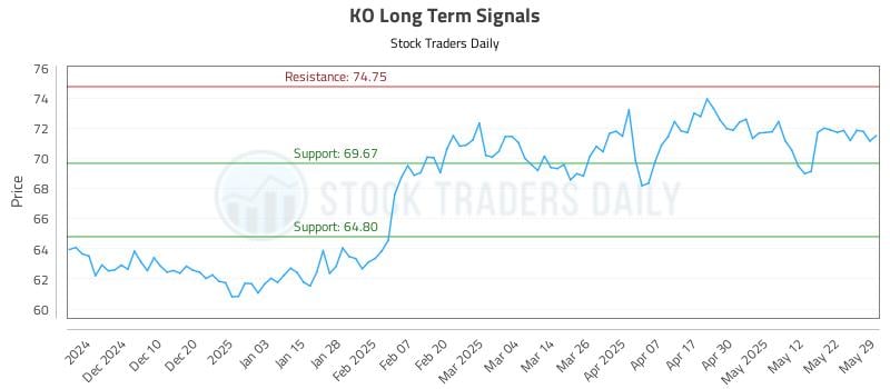 KO Long Term Analysis for May 30 2025