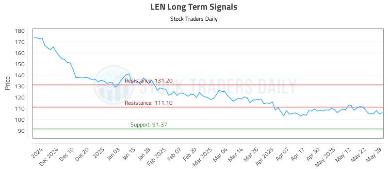 LEN Long Term Analysis for May 30 2025